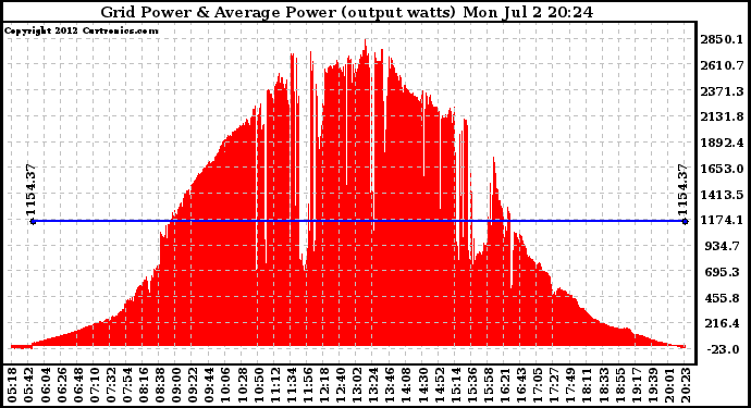 Solar PV/Inverter Performance Inverter Power Output
