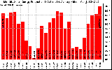 Solar PV/Inverter Performance Monthly Solar Energy Production