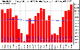 Solar PV/Inverter Performance Monthly Solar Energy Production Value Running Average