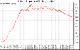 Solar PV/Inverter Performance Outdoor Temperature