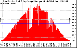 Solar PV/Inverter Performance Solar Radiation & Day Average per Minute