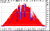 Solar PV/Inverter Performance Solar Radiation & Effective Solar Radiation per Minute