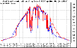 Solar PV/Inverter Performance Photovoltaic Panel Current Output