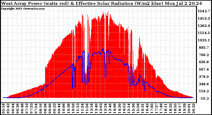 Solar PV/Inverter Performance West Array Power Output & Effective Solar Radiation