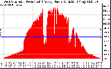 Solar PV/Inverter Performance West Array Actual & Average Power Output