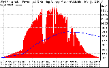 Solar PV/Inverter Performance West Array Actual & Running Average Power Output