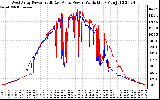 Solar PV/Inverter Performance Photovoltaic Panel Power Output