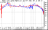 Solar PV/Inverter Performance Photovoltaic Panel Voltage Output