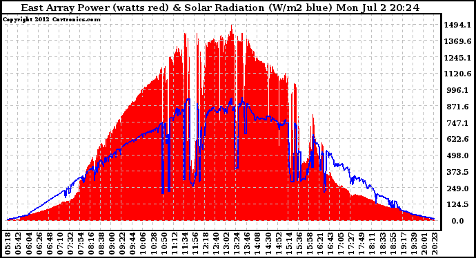 Solar PV/Inverter Performance East Array Power Output & Solar Radiation