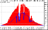 Solar PV/Inverter Performance East Array Power Output & Effective Solar Radiation