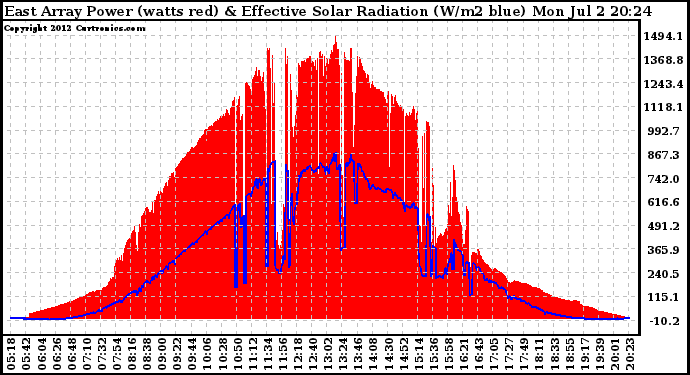 Solar PV/Inverter Performance East Array Power Output & Effective Solar Radiation