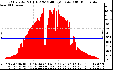 Solar PV/Inverter Performance East Array Actual & Average Power Output