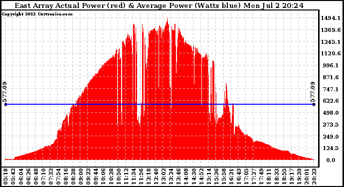 Solar PV/Inverter Performance East Array Actual & Average Power Output