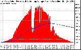 Solar PV/Inverter Performance East Array Actual & Running Average Power Output