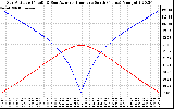 Solar PV/Inverter Performance Sun Altitude Angle & Azimuth Angle