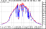 Solar PV/Inverter Performance PV Panel Power Output & Inverter Power Output