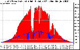 Solar PV/Inverter Performance Total PV Panel Power Output & Solar Radiation