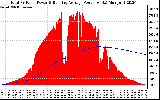 Solar PV/Inverter Performance Total PV Panel & Running Average Power Output