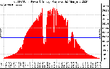 Solar PV/Inverter Performance Total PV Panel Power Output