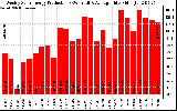 Solar PV/Inverter Performance Weekly Solar Energy Production