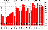 Solar PV/Inverter Performance Weekly Solar Energy Production Value