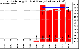 Solar PV/Inverter Performance Yearly Solar Energy Production Value