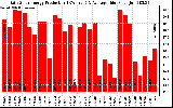 Solar PV/Inverter Performance Daily Solar Energy Production