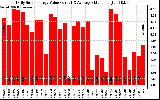 Solar PV/Inverter Performance Daily Solar Energy Production Value