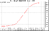 Solar PV/Inverter Performance Daily Energy Production