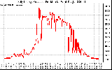 Solar PV/Inverter Performance Daily Energy Production Per Minute