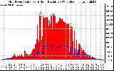 Solar PV/Inverter Performance Grid Power & Solar Radiation