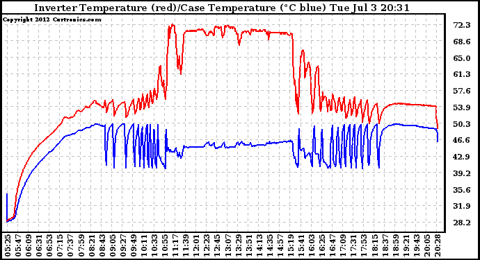 Solar PV/Inverter Performance Inverter Operating Temperature