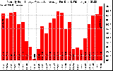 Solar PV/Inverter Performance Monthly Solar Energy Production Average Per Day (KWh)