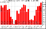 Solar PV/Inverter Performance Monthly Solar Energy Production Value