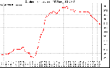 Solar PV/Inverter Performance Outdoor Temperature