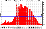 Solar PV/Inverter Performance Solar Radiation & Day Average per Minute