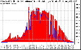 Solar PV/Inverter Performance Solar Radiation & Effective Solar Radiation per Minute