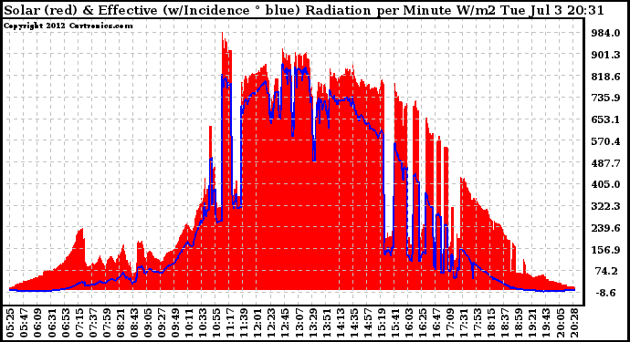 Solar PV/Inverter Performance Solar Radiation & Effective Solar Radiation per Minute