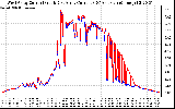 Solar PV/Inverter Performance Photovoltaic Panel Current Output