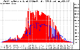 Solar PV/Inverter Performance West Array Power Output & Solar Radiation