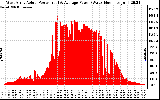 Solar PV/Inverter Performance West Array Actual & Average Power Output