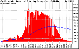 Solar PV/Inverter Performance West Array Actual & Running Average Power Output