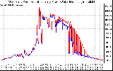 Solar PV/Inverter Performance Photovoltaic Panel Power Output