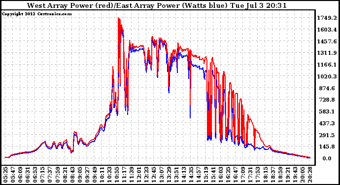 Solar PV/Inverter Performance Photovoltaic Panel Power Output