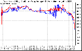 Solar PV/Inverter Performance Photovoltaic Panel Voltage Output