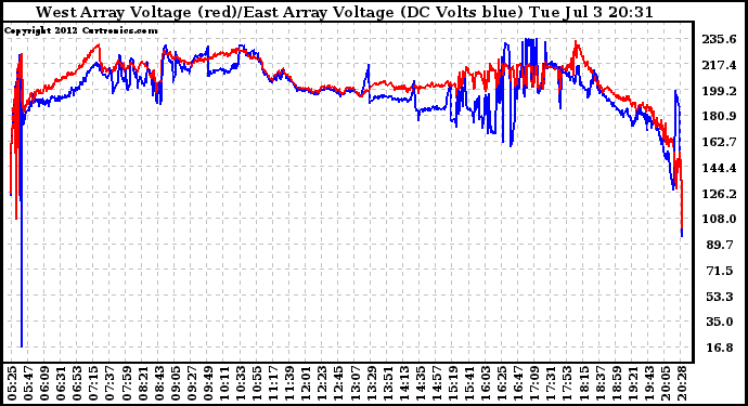 Solar PV/Inverter Performance Photovoltaic Panel Voltage Output