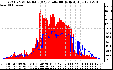 Solar PV/Inverter Performance East Array Power Output & Solar Radiation