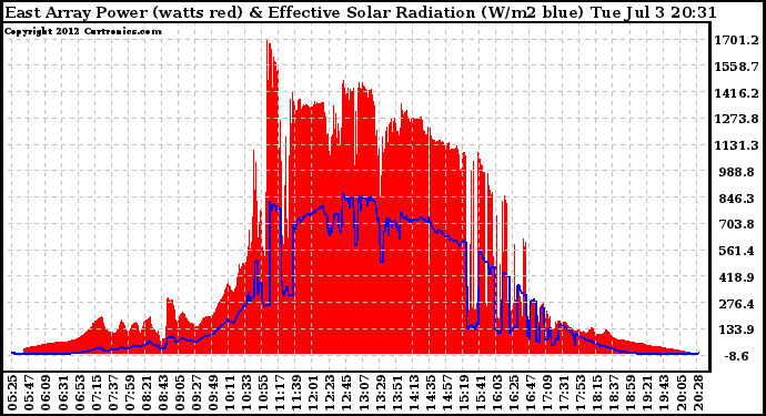 Solar PV/Inverter Performance East Array Power Output & Effective Solar Radiation