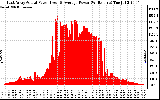 Solar PV/Inverter Performance East Array Actual & Average Power Output