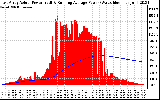 Solar PV/Inverter Performance East Array Actual & Running Average Power Output